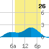 Tide chart for Cortez, Sarasota Bay, Florida on 2023/03/26