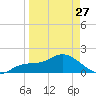 Tide chart for Cortez, Sarasota Bay, Florida on 2023/03/27