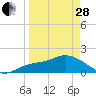 Tide chart for Cortez, Sarasota Bay, Florida on 2023/03/28