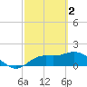 Tide chart for Cortez, Sarasota Bay, Florida on 2023/03/2