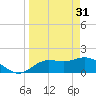 Tide chart for Cortez, Sarasota Bay, Florida on 2023/03/31