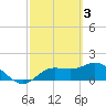 Tide chart for Cortez, Sarasota Bay, Florida on 2023/03/3