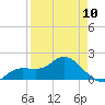 Tide chart for Cortez, Sarasota Bay, Florida on 2023/04/10