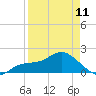 Tide chart for Cortez, Sarasota Bay, Florida on 2023/04/11