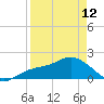 Tide chart for Cortez, Sarasota Bay, Florida on 2023/04/12