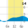 Tide chart for Cortez, Sarasota Bay, Florida on 2023/04/14
