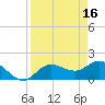 Tide chart for Cortez, Sarasota Bay, Florida on 2023/04/16