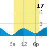 Tide chart for Cortez, Sarasota Bay, Florida on 2023/04/17