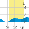 Tide chart for Cortez, Sarasota Bay, Florida on 2023/04/1