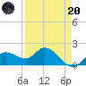 Tide chart for Cortez, Sarasota Bay, Florida on 2023/04/20