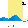 Tide chart for Cortez, Sarasota Bay, Florida on 2023/04/21