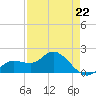 Tide chart for Cortez, Sarasota Bay, Florida on 2023/04/22