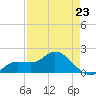 Tide chart for Cortez, Sarasota Bay, Florida on 2023/04/23