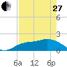 Tide chart for Cortez, Sarasota Bay, Florida on 2023/04/27