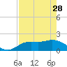 Tide chart for Cortez, Sarasota Bay, Florida on 2023/04/28