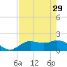 Tide chart for Cortez, Sarasota Bay, Florida on 2023/04/29