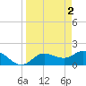 Tide chart for Cortez, Sarasota Bay, Florida on 2023/04/2