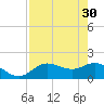 Tide chart for Cortez, Sarasota Bay, Florida on 2023/04/30