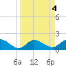 Tide chart for Cortez, Sarasota Bay, Florida on 2023/04/4