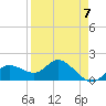 Tide chart for Cortez, Sarasota Bay, Florida on 2023/04/7