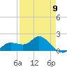 Tide chart for Cortez, Sarasota Bay, Florida on 2023/04/9