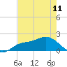 Tide chart for Cortez, Sarasota Bay, Florida on 2023/05/11