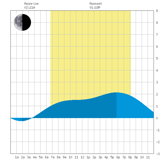 Tide Chart for 2023/05/12