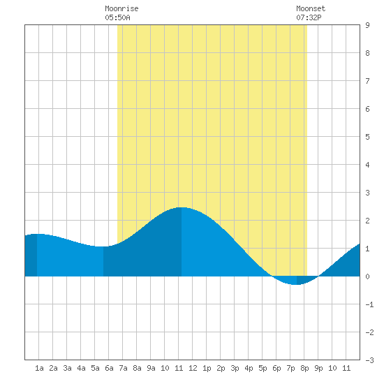 Tide Chart for 2023/05/18