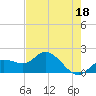 Tide chart for Cortez, Sarasota Bay, Florida on 2023/05/18