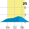 Tide chart for Cortez, Sarasota Bay, Florida on 2023/05/25