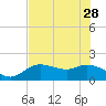 Tide chart for Cortez, Sarasota Bay, Florida on 2023/05/28