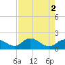 Tide chart for Cortez, Sarasota Bay, Florida on 2023/05/2
