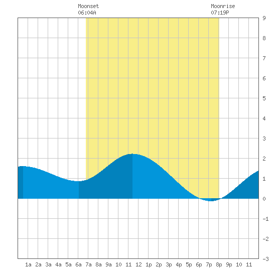 Tide Chart for 2023/05/4