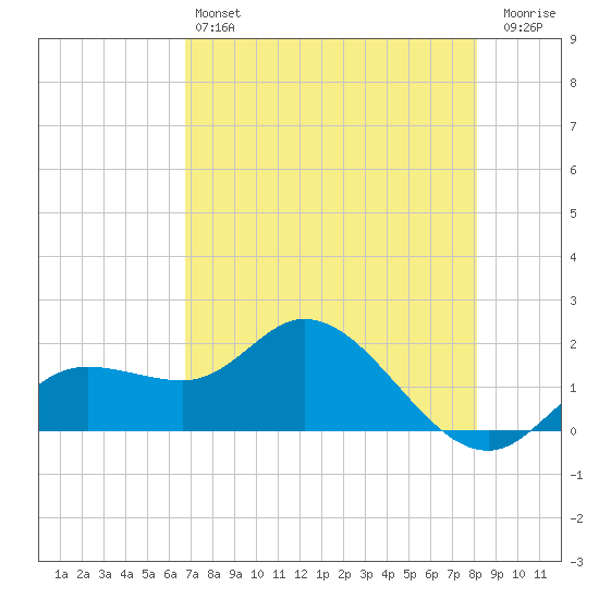 Tide Chart for 2023/05/6