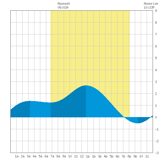 Tide Chart for 2023/05/7