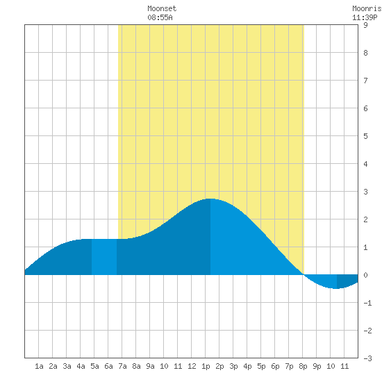 Tide Chart for 2023/05/8