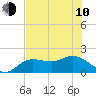 Tide chart for Cortez, Sarasota Bay, Florida on 2023/06/10