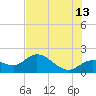 Tide chart for Cortez, Sarasota Bay, Florida on 2023/06/13
