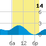 Tide chart for Cortez, Sarasota Bay, Florida on 2023/06/14