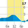 Tide chart for Cortez, Sarasota Bay, Florida on 2023/06/17