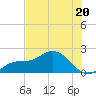 Tide chart for Cortez, Sarasota Bay, Florida on 2023/06/20