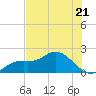 Tide chart for Cortez, Sarasota Bay, Florida on 2023/06/21