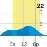 Tide chart for Cortez, Sarasota Bay, Florida on 2023/06/22