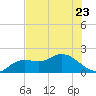 Tide chart for Cortez, Sarasota Bay, Florida on 2023/06/23