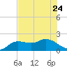 Tide chart for Cortez, Sarasota Bay, Florida on 2023/06/24