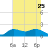 Tide chart for Cortez, Sarasota Bay, Florida on 2023/06/25