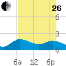 Tide chart for Cortez, Sarasota Bay, Florida on 2023/06/26