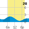 Tide chart for Cortez, Sarasota Bay, Florida on 2023/06/28