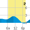 Tide chart for Cortez, Sarasota Bay, Florida on 2023/06/2