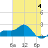 Tide chart for Cortez, Sarasota Bay, Florida on 2023/06/4